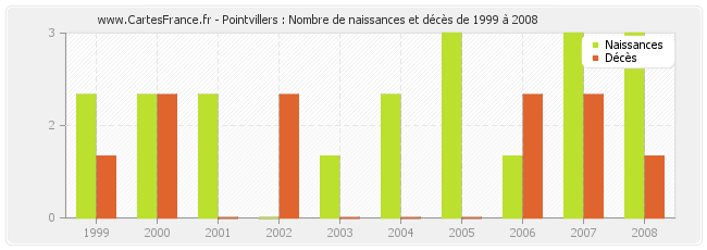 Pointvillers : Nombre de naissances et décès de 1999 à 2008