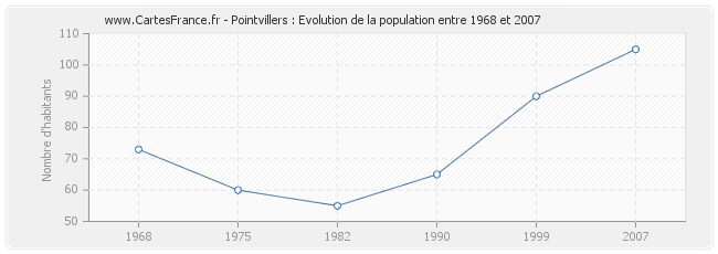 Population Pointvillers