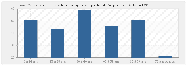 Répartition par âge de la population de Pompierre-sur-Doubs en 1999
