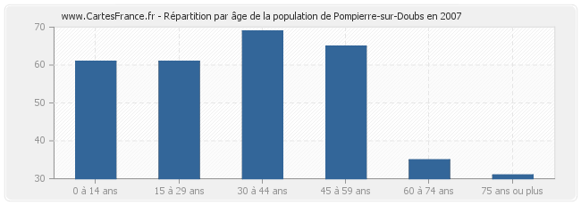 Répartition par âge de la population de Pompierre-sur-Doubs en 2007