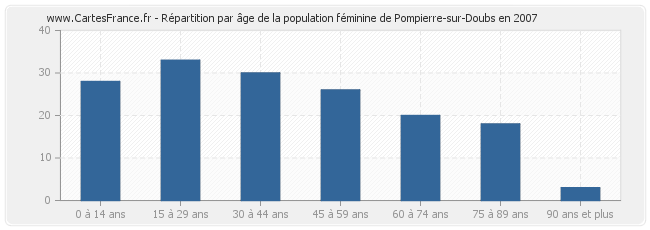 Répartition par âge de la population féminine de Pompierre-sur-Doubs en 2007