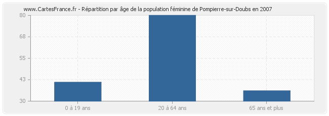Répartition par âge de la population féminine de Pompierre-sur-Doubs en 2007