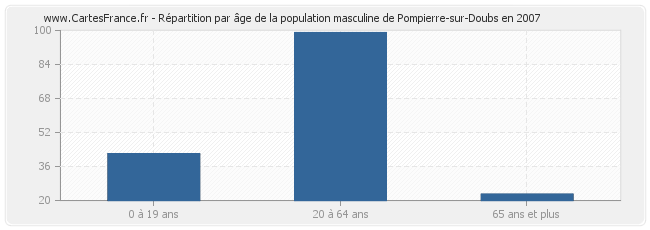 Répartition par âge de la population masculine de Pompierre-sur-Doubs en 2007