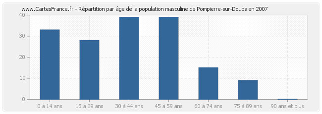 Répartition par âge de la population masculine de Pompierre-sur-Doubs en 2007