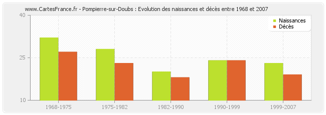 Pompierre-sur-Doubs : Evolution des naissances et décès entre 1968 et 2007
