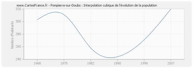 Pompierre-sur-Doubs : Interpolation cubique de l'évolution de la population