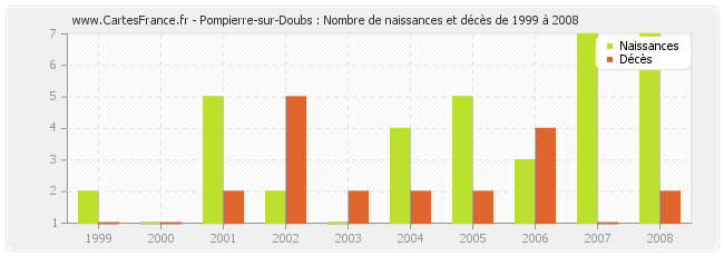 Pompierre-sur-Doubs : Nombre de naissances et décès de 1999 à 2008