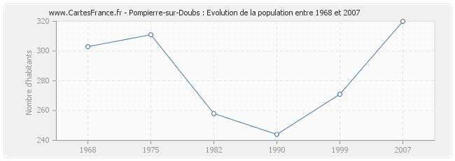 Population Pompierre-sur-Doubs