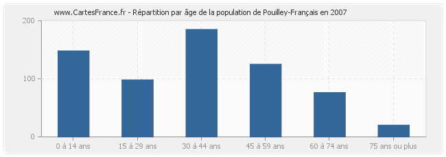 Répartition par âge de la population de Pouilley-Français en 2007