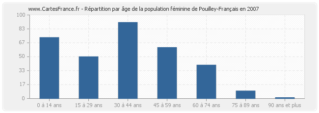 Répartition par âge de la population féminine de Pouilley-Français en 2007