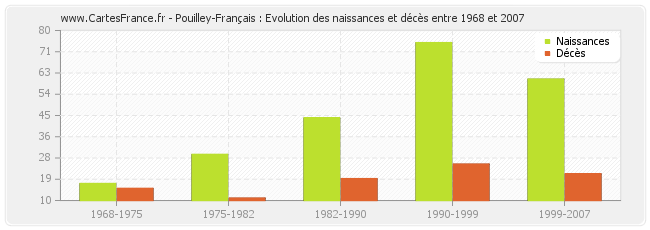 Pouilley-Français : Evolution des naissances et décès entre 1968 et 2007