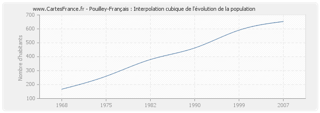 Pouilley-Français : Interpolation cubique de l'évolution de la population