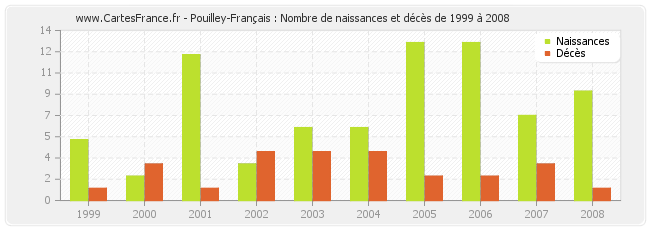 Pouilley-Français : Nombre de naissances et décès de 1999 à 2008