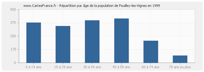Répartition par âge de la population de Pouilley-les-Vignes en 1999
