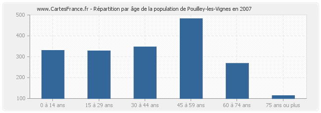 Répartition par âge de la population de Pouilley-les-Vignes en 2007