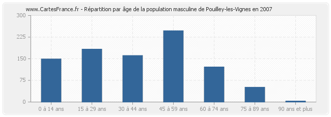 Répartition par âge de la population masculine de Pouilley-les-Vignes en 2007