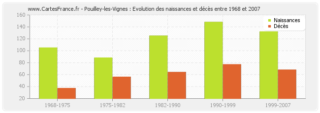 Pouilley-les-Vignes : Evolution des naissances et décès entre 1968 et 2007