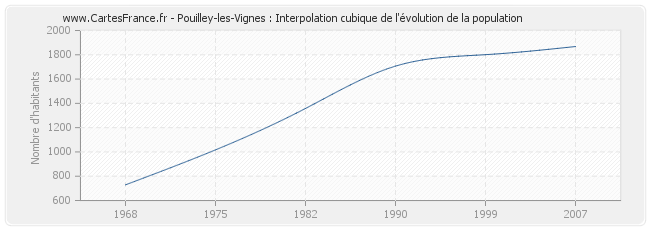 Pouilley-les-Vignes : Interpolation cubique de l'évolution de la population