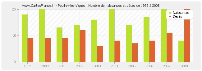 Pouilley-les-Vignes : Nombre de naissances et décès de 1999 à 2008