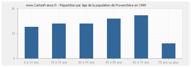 Répartition par âge de la population de Provenchère en 1999