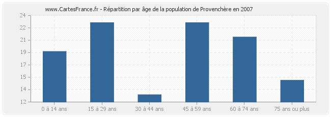 Répartition par âge de la population de Provenchère en 2007