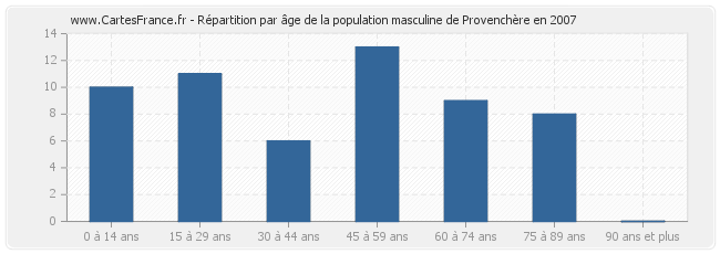 Répartition par âge de la population masculine de Provenchère en 2007