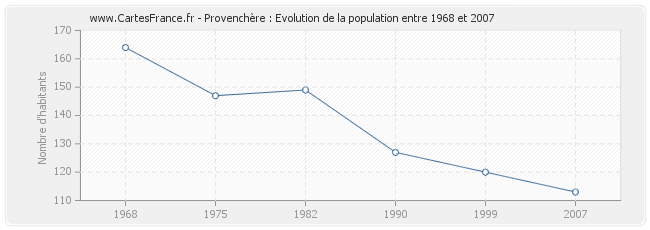 Population Provenchère