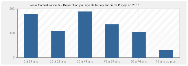 Répartition par âge de la population de Pugey en 2007