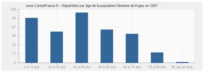 Répartition par âge de la population féminine de Pugey en 2007