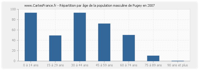 Répartition par âge de la population masculine de Pugey en 2007