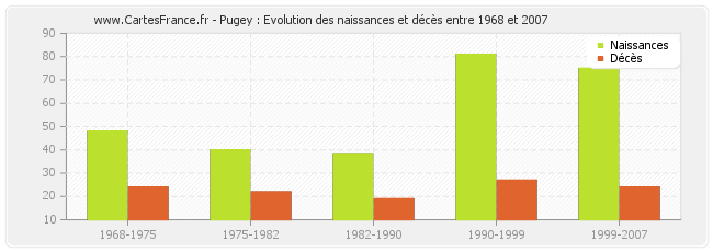 Pugey : Evolution des naissances et décès entre 1968 et 2007