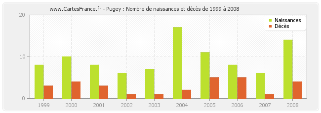 Pugey : Nombre de naissances et décès de 1999 à 2008