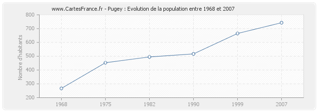 Population Pugey