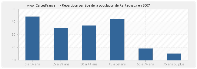 Répartition par âge de la population de Rantechaux en 2007
