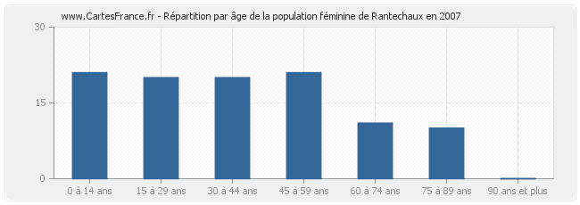 Répartition par âge de la population féminine de Rantechaux en 2007