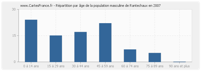 Répartition par âge de la population masculine de Rantechaux en 2007
