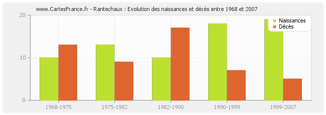Rantechaux : Evolution des naissances et décès entre 1968 et 2007