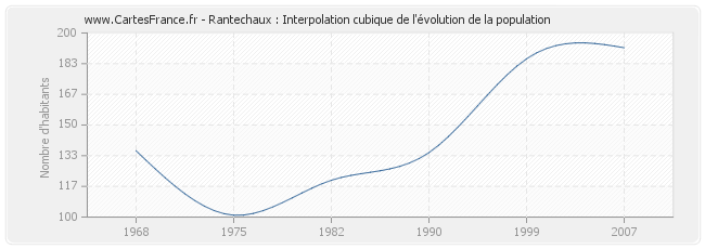 Rantechaux : Interpolation cubique de l'évolution de la population
