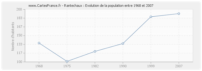 Population Rantechaux