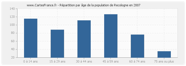 Répartition par âge de la population de Recologne en 2007