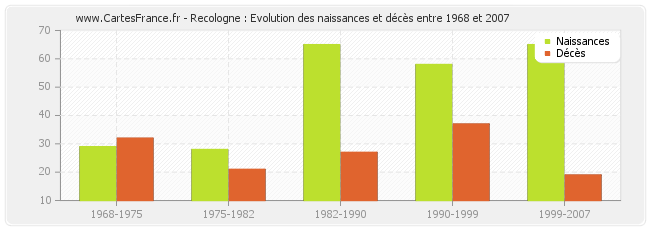 Recologne : Evolution des naissances et décès entre 1968 et 2007