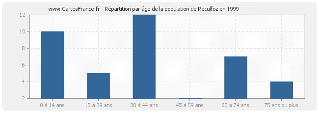 Répartition par âge de la population de Reculfoz en 1999