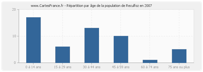 Répartition par âge de la population de Reculfoz en 2007