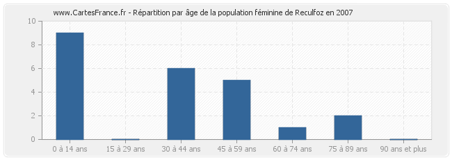Répartition par âge de la population féminine de Reculfoz en 2007