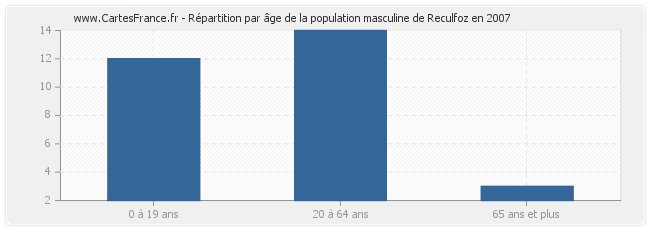 Répartition par âge de la population masculine de Reculfoz en 2007