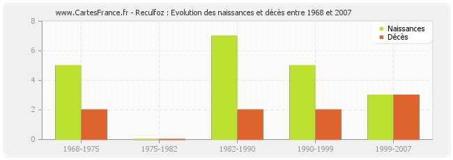Reculfoz : Evolution des naissances et décès entre 1968 et 2007