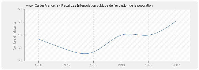 Reculfoz : Interpolation cubique de l'évolution de la population