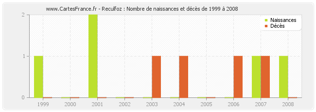 Reculfoz : Nombre de naissances et décès de 1999 à 2008