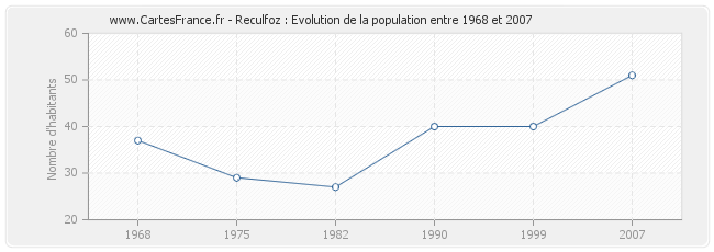 Population Reculfoz