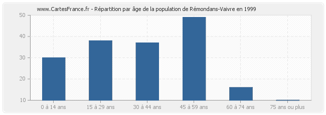 Répartition par âge de la population de Rémondans-Vaivre en 1999